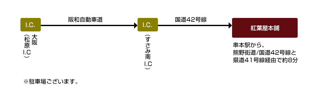 大阪方面からの車のアクセス案内