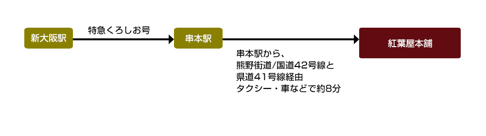 大阪方面からの車のアクセス案内