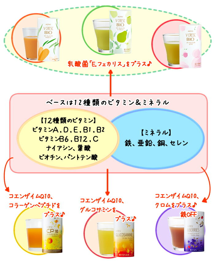 飲みやすいさっぱりキャロット味】○ケース販売○ ニュートリー ブイ・クレスBIO（ビオ） キャロット 125ml×30本  【5500円以上購入で送料無料】【 介護食品 栄養補助 ビタミン ミネラル 配合 ブイクレス 】