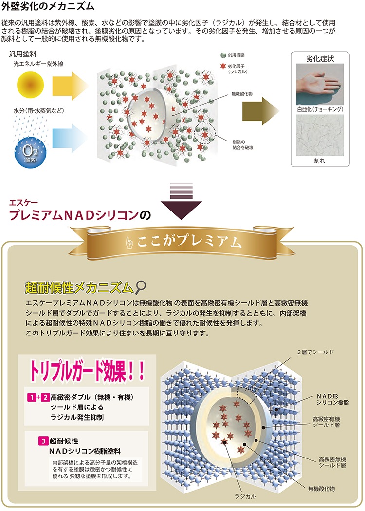 エスケー化研 プレミアム NAD シリコン 3分艶 標準色 15kgシリコン 塗料 外壁 エスケー Z03 最大99％オフ！