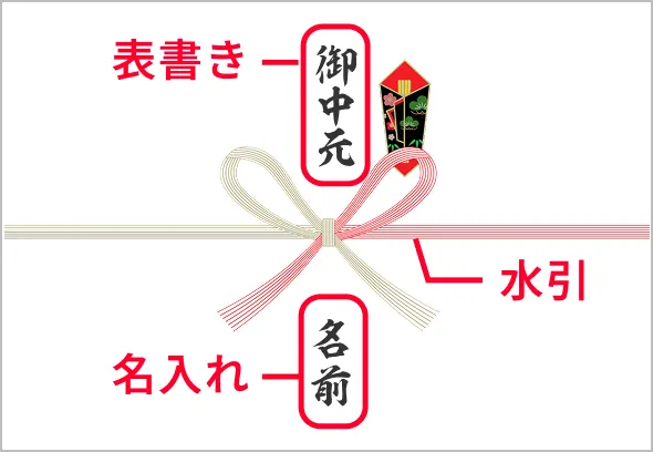 のし紙の各部名称（表書き・水引・名入れ）