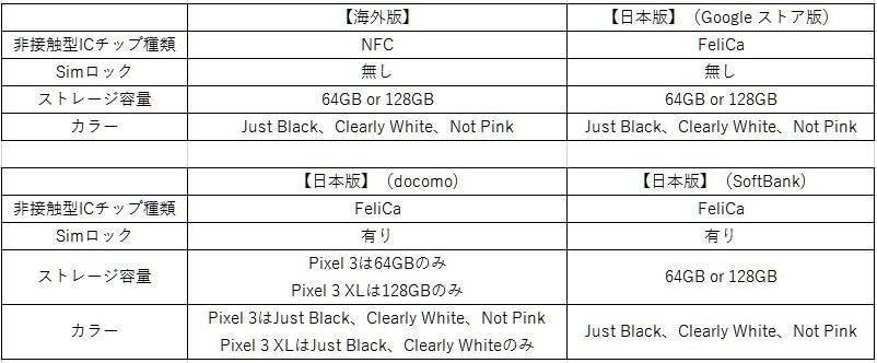 Google Pixel 3とPixel 3 XLの比較とその違い