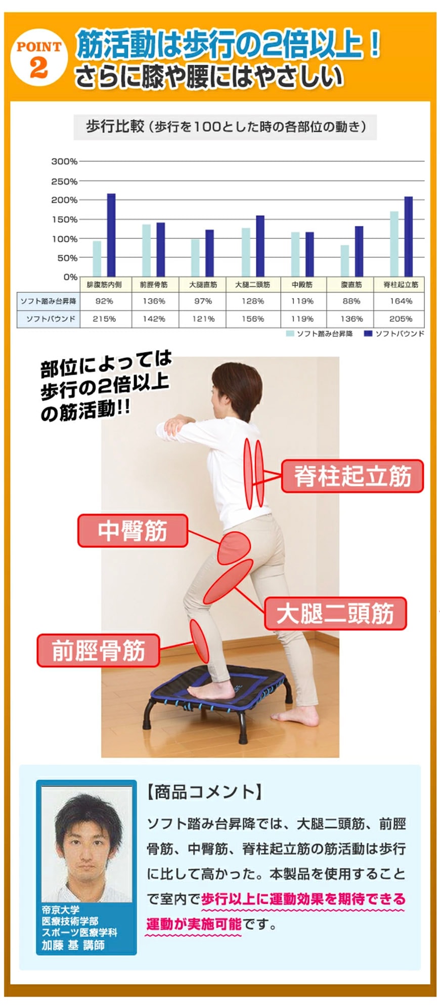 point2　筋活動は歩行の2倍以上！さらに膝や腰には優しい
	部位によっては歩行の2倍以上の筋活動！！　脊柱起立筋　中臀筋　大腿二頭筋　前脛骨筋
	ソフト踏み台昇降では、大腿二頭筋、前脛骨筋、中臀筋、脊柱起立筋の筋活動は歩行に比して高かった。本製品を使用することで室内で歩行以上に運動効果を期待できる運動が実施可能です。