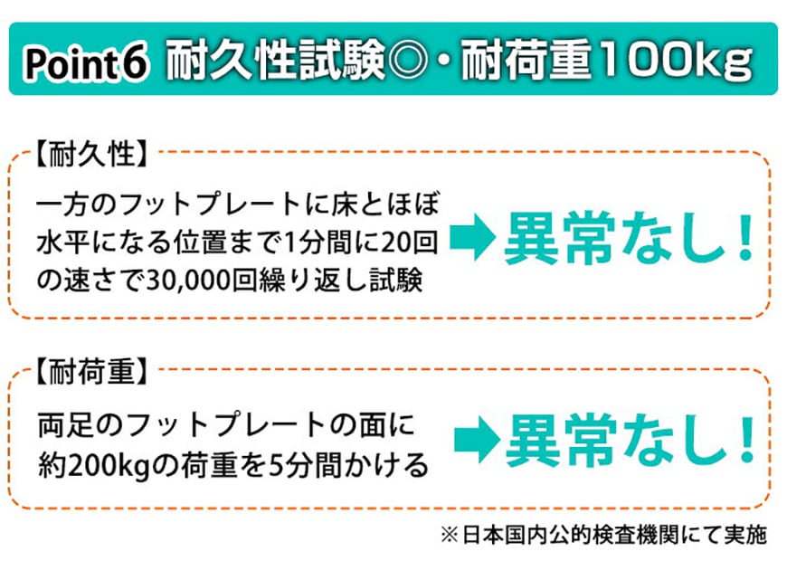 Point.6 耐久性試験◎・耐荷重	100kg
	耐久性 一方のフットプレートに床とほぼ数兵になる位置まで1分間に20回の速さで30,000回繰り返し試験→異常なし