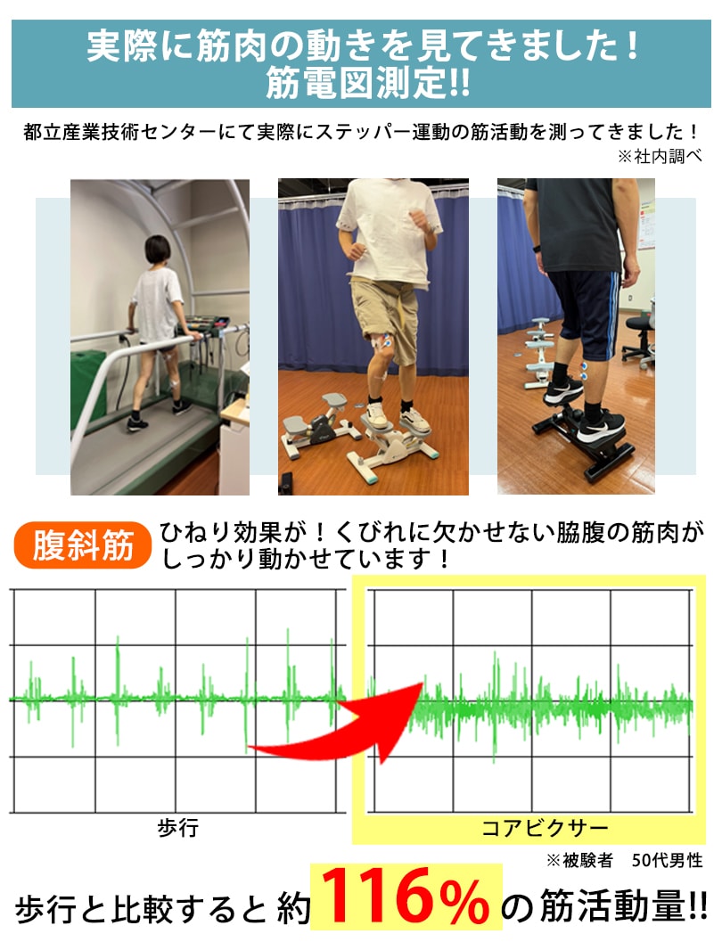 実際に筋肉の動きを見てきました！筋電図測定　歩行と比較すると約116%の筋活動量