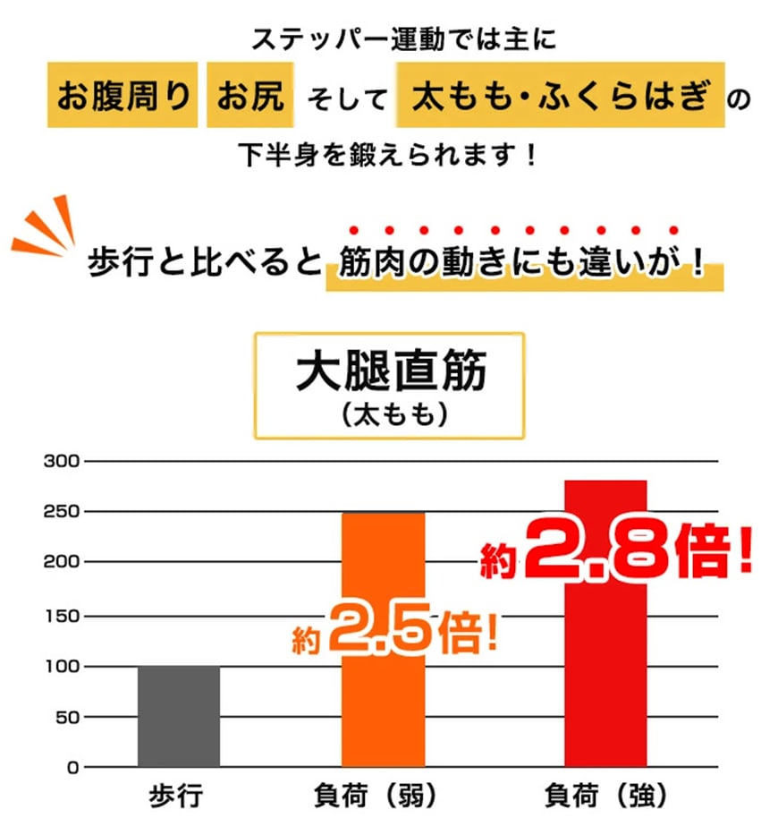 ステッパー運動では主に、お腹周り、お尻そして太もも・ふくらはぎの下半身を鍛えられます！
	
歩行と比べると筋肉の動きにも違いが！
	大腿直筋（太もも）　歩行　負荷（弱）歩行と比べて約2.5倍！　負荷（強）歩行と比べて約2.8倍！