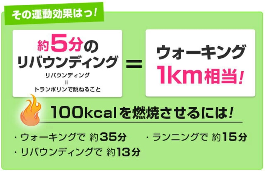 その運動効果は
	約５分のリバウンディング＝ウィーキング1km相当！
	リバウンディング＝トランポリンで跳ねること
	100kcalを燃焼させるには！　ウォーキングで約35分　ランニングで約15分　リバウンディングで約13分 