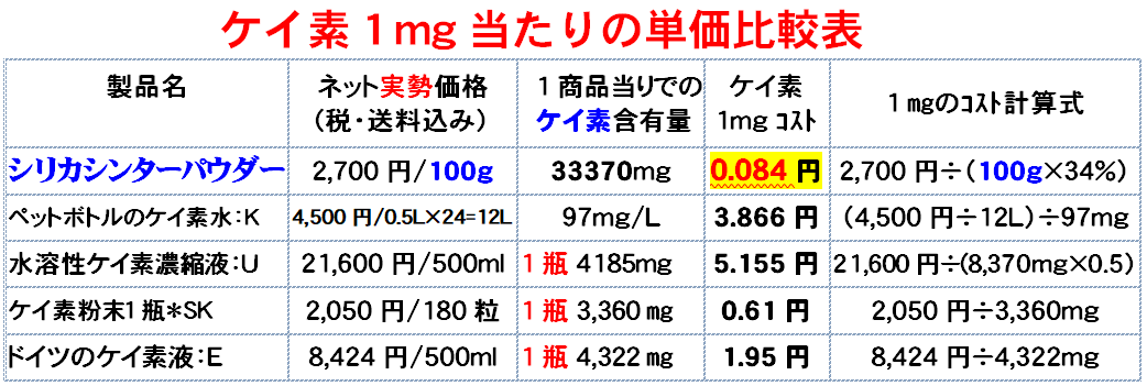 ☆シリカシンターパウダー(粉末) ３袋【食品グレード】SSシリーズ最強品＝個人個人のケイ素の必要量を格安で摂取可能！⇒Amazonで『ランキング1 位』取得☆食品グレードの天然国産ケイ酸塩が原料の健康食材！軟水化でも注目の逸品!!人もペットも飲食可能