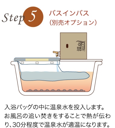 入浴バッグの中に温泉水を投入します。お風呂の追い焚きをすることで熱が伝わり、30分程度で温泉水が適温になります。