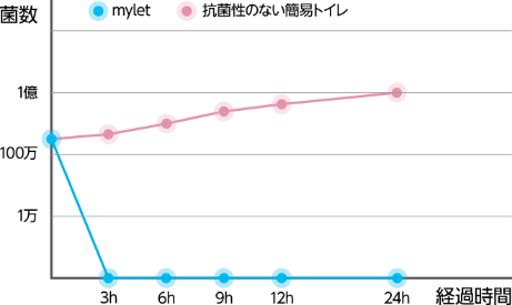消臭実験グラフ