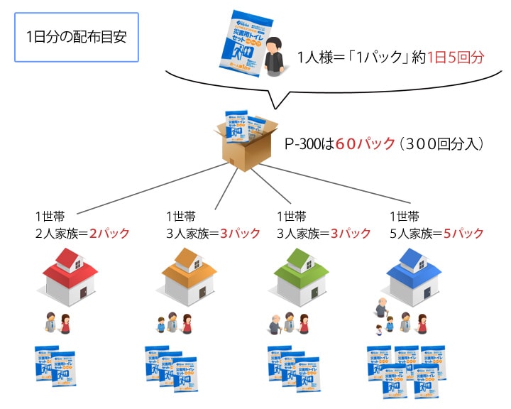1日分の配布目安