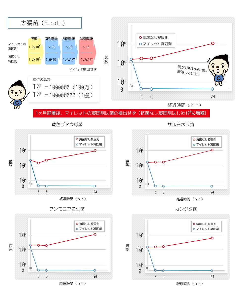 マイレット凝固剤の抗菌効果