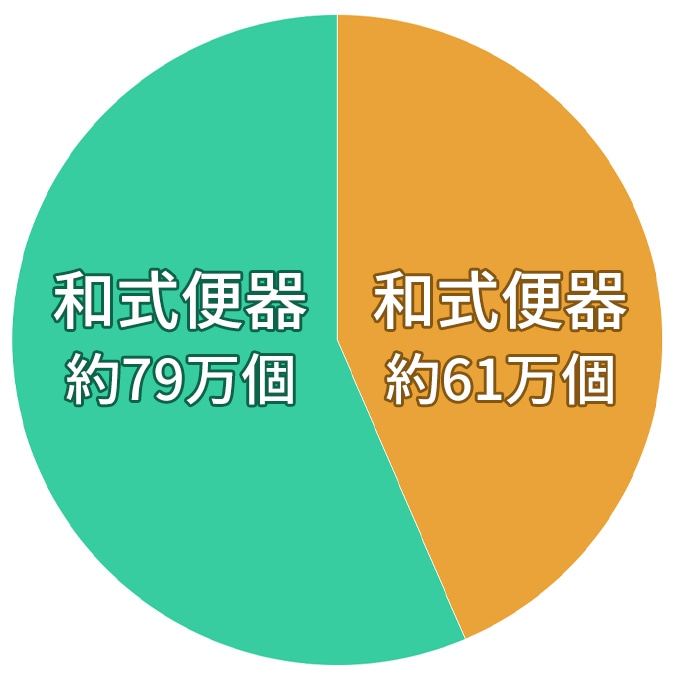 全国公立小中学校の便器の割合 グラフ