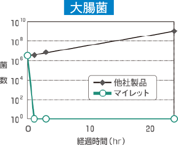大腸菌