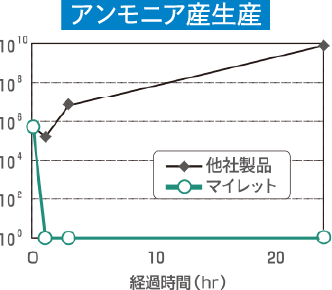 アンモニア産生産