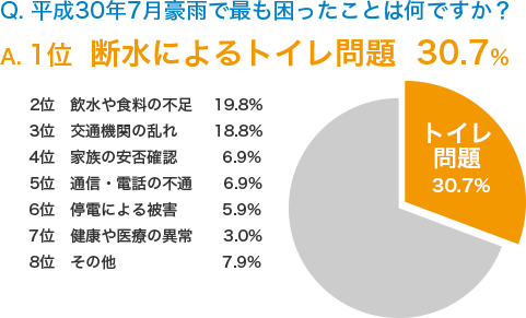 平成30年7月豪雨で困ったこと 1位 断水によるトイレ問題