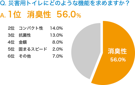 災害用に求める機能 1位 消臭性