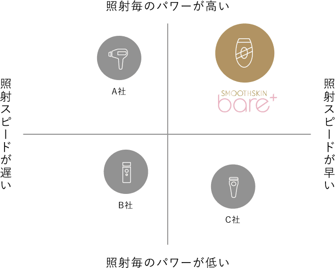 smoothskin bare plus　光脱毛美容器