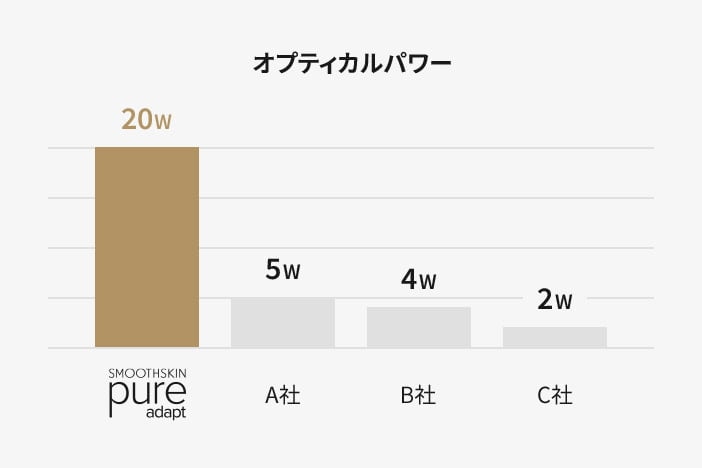 オプティカルパワー SMOOTHSKIN pure adapt 20W / A社 5W / B社 4W / C社 2W