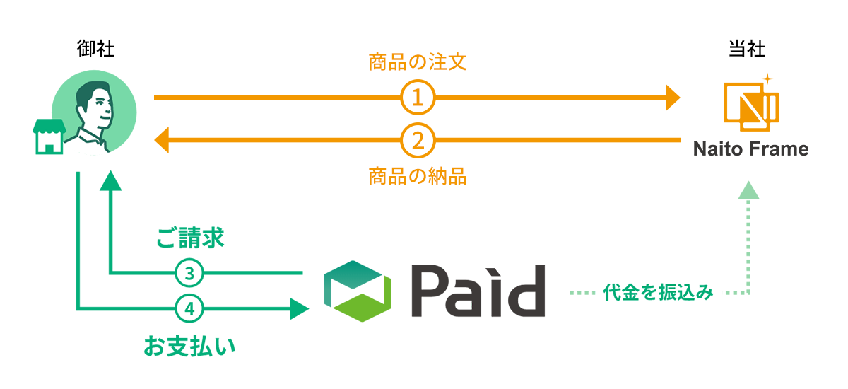 Paid決済取引イメージ