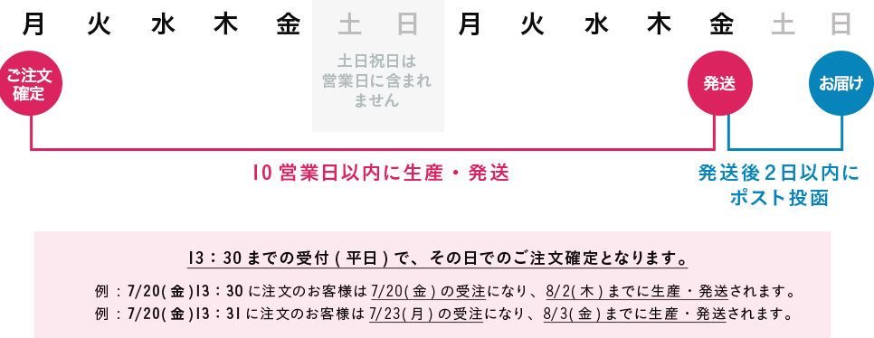 10営業日以内に生産・発送、発送後2日以内にポスト投函