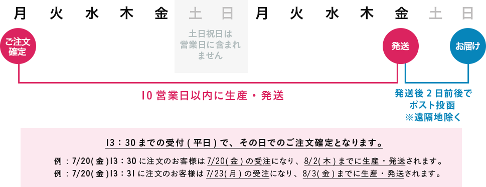 10営業日以内に生産・発送、発送後2日以内にポスト投函