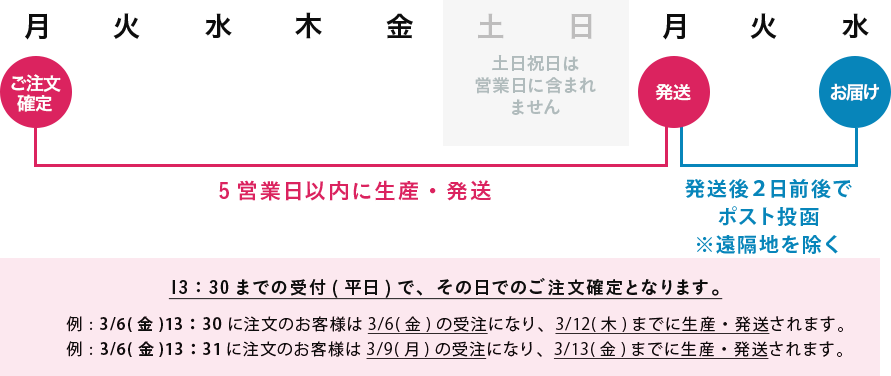 5営業日以内に生産・発送、発送後2日以内にポスト投函