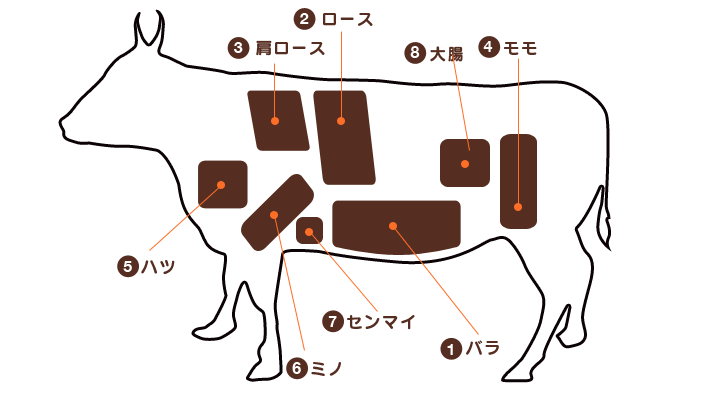 ナンチク 肉の部位のご紹介 牛に豚に 呼称もご確認あれ