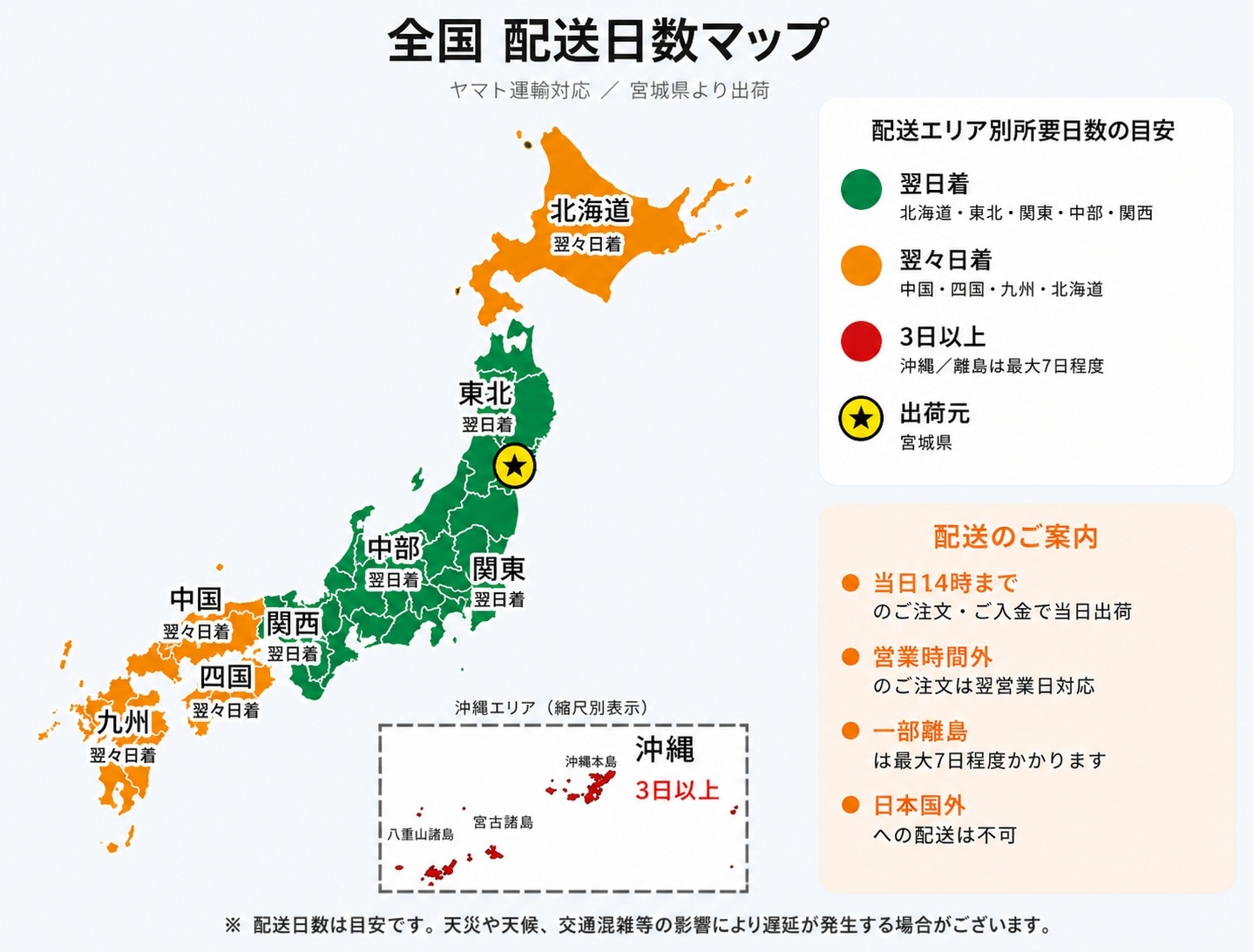 全国 配送日数マップ ヤマト運輸対応 — 北海道・東北・関東・中部・関西は翌日着、中国・四国・九州は翌々日着、沖縄および離島は3日以上。出荷元は宮城県。