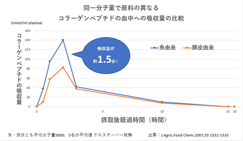 1本にワイン約7本分のレスベラトロール