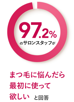 97.2%のサロンスタッフがまつ毛に悩んだら最初に使ってほしいと回答