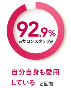 92.9%のサロンスタッフが自分自身も愛用していると回答