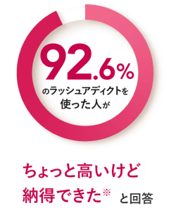 92.6%のラッシュアディクトを使った人がちょっと高いけど納得できたと回答