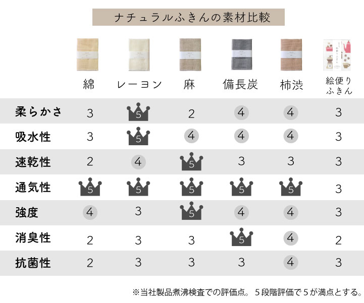 ナチュラルふきんの素材比較