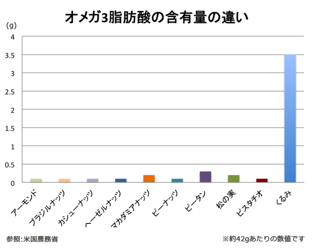 オメガ３脂肪酸の含有量の違い