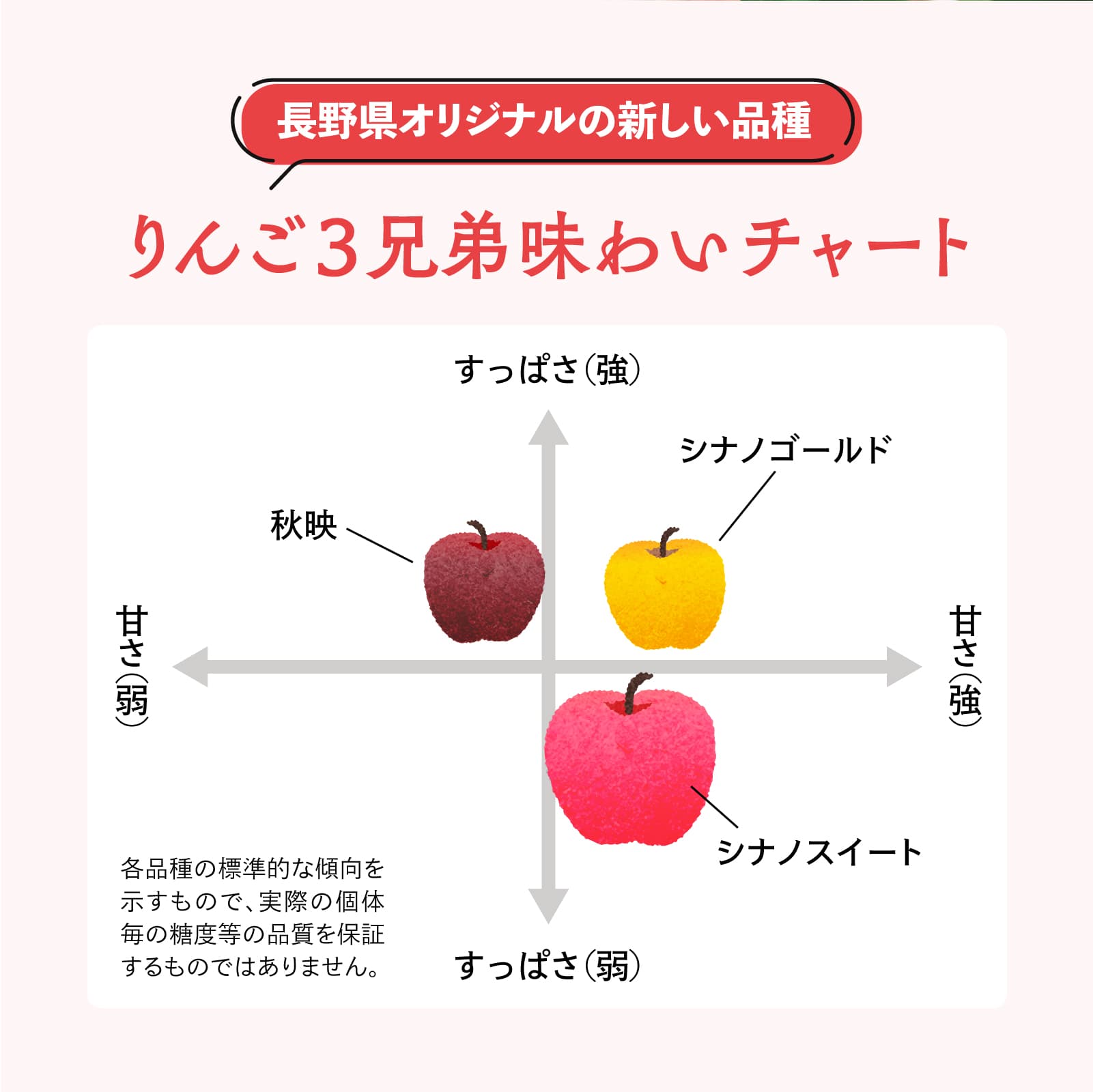 シナノスイートは酸味を控えた濃厚な甘さが特徴です