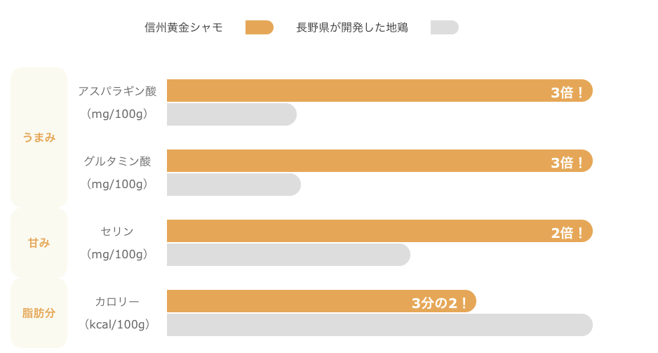 地鶏と信州黄金シャモの味覚比較表