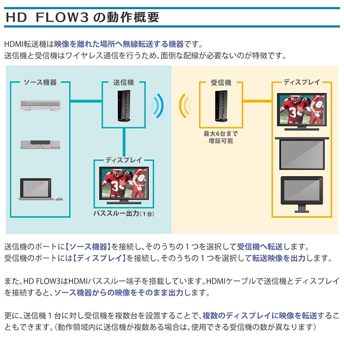 HDMIトランスミッター HDF-300 ワイヤレスHDMI転送機 HD FLOW【inbyte