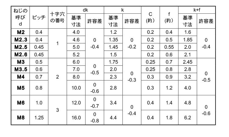 【良好品】 JIS皿小ねじ BS JISｻﾗｺ 5 X 12 黄銅 クローム grace.sakuraweb.com