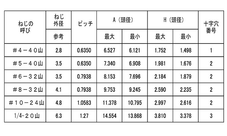 4-40X5 8 ﾕﾆﾌｧｲねじ並目 ( )UNC(ﾄﾗｽ ｽﾃﾝﾚｽ(303､304､XM7等) 生地(標準