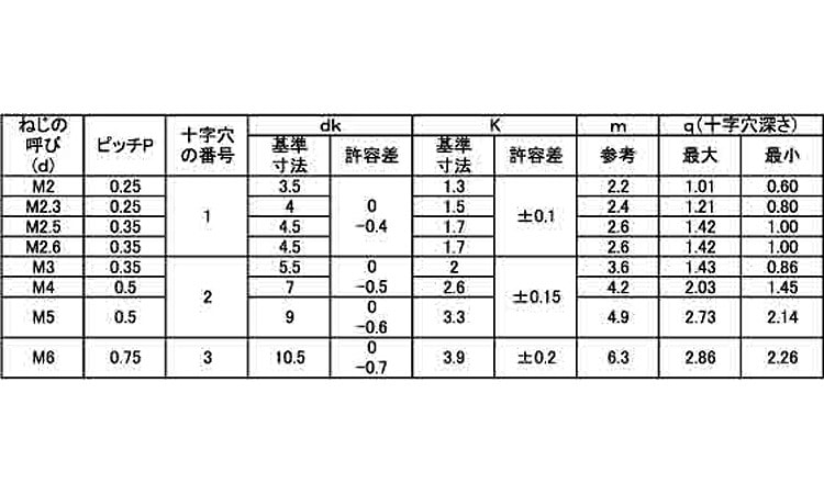 M3.5X10 ( )ﾅﾍﾞ小ねじ ｽﾃﾝﾚｽ(303､304､XM7等) 生地(標準) - ネジ・釘