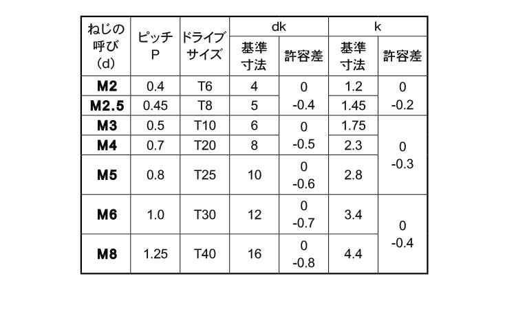 ＣＡＰCAP  2.3 X 15 標準(または鉄) ニッケル - 3