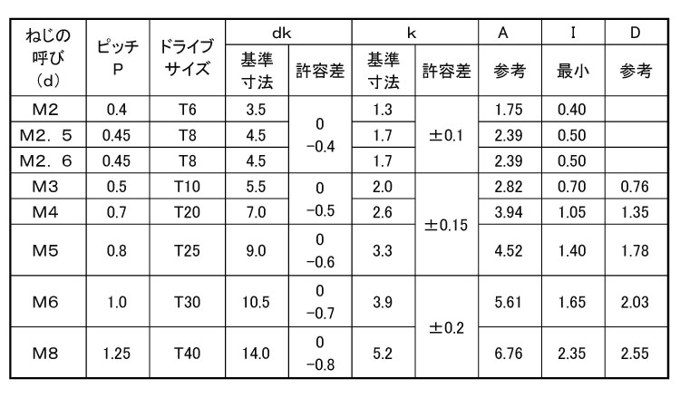 ＴＲＸタンパー（トラス小ねじ 2.6 X 鉄 生地  - 4