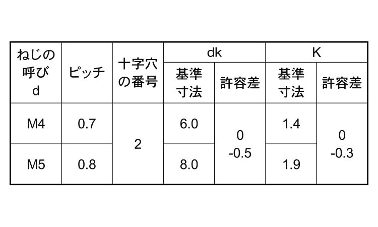 ＋）皿小ねじ 小頭【1000個】ステン(+)サラコ D8コアタマ 5 X 10