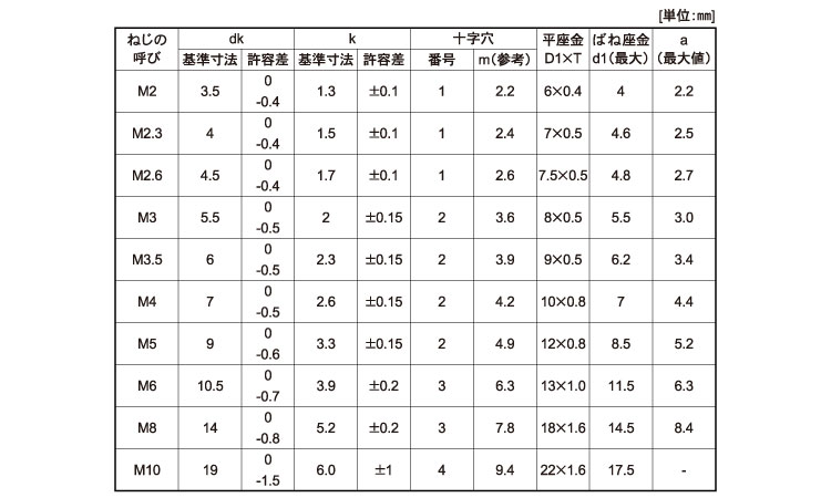 ＋）ナベＰ＝３ 《ＳＵＳ３１６Ｌ/生地(または標準)》 | 組込みねじ