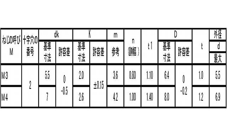 端子ねじ（＋－）ナベ ＳＫ形 《標準(または鉄)/ニッケル》 | 組込み