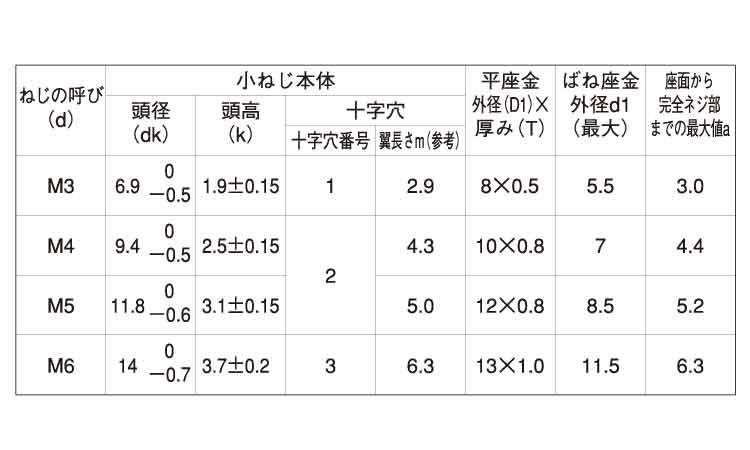 （＋）トラス小ねじステン( )トラスコ  2.3 X ステンレス(303、304、XM7等) 生地(または標準) - 2