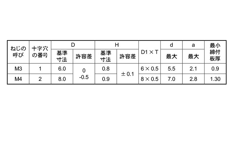 ＋）スリムヘッドＰタイプ( )ｽﾘﾑﾍｯﾄﾞPﾀｲﾌﾟ 4 X 10 標準(または鉄