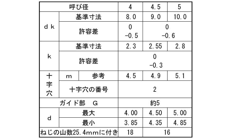 （＋）皿小ねじ（全ねじステン( )サラコ  X 16 ステンレス(303、304、XM7等) 黒クローム - 5