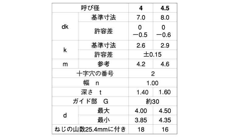 ＋－）ＢＰナベ Ｇ＝３０ 《ｽﾃﾝﾚｽ(303､304､XM7等)/生地(または標準